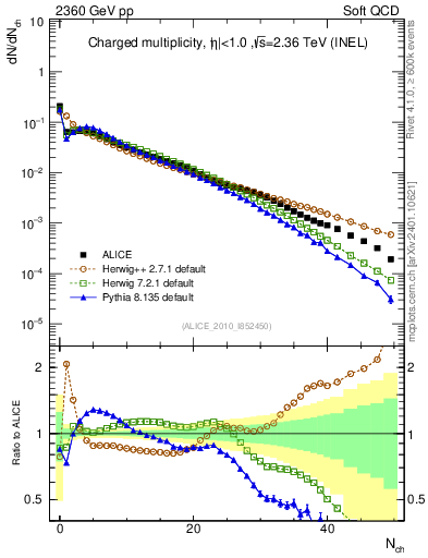 Plot of nch in 2360 GeV pp collisions