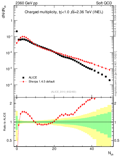 Plot of nch in 2360 GeV pp collisions