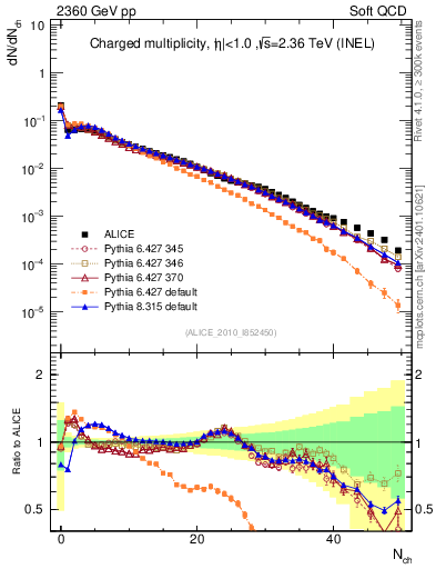 Plot of nch in 2360 GeV pp collisions