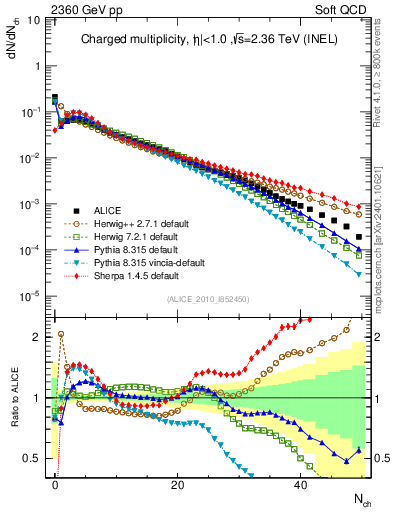 Plot of nch in 2360 GeV pp collisions