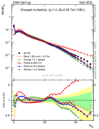 Plot of nch in 2360 GeV pp collisions