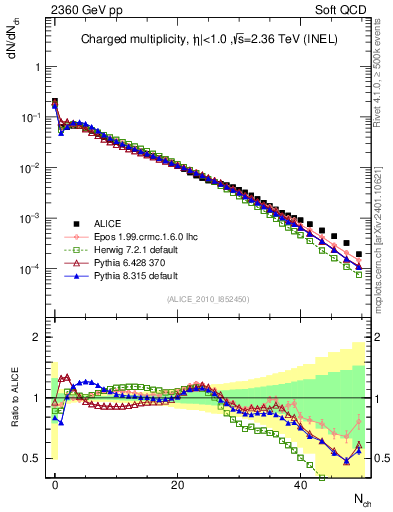 Plot of nch in 2360 GeV pp collisions