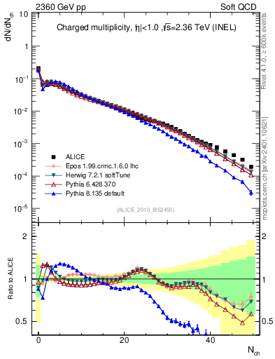 Plot of nch in 2360 GeV pp collisions