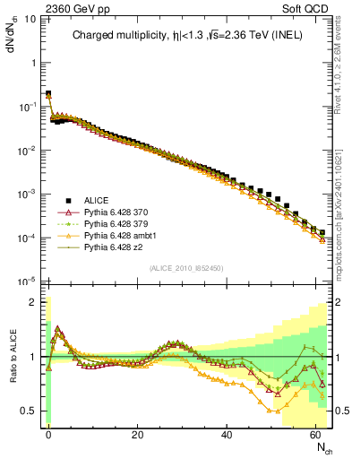 Plot of nch in 2360 GeV pp collisions
