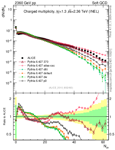 Plot of nch in 2360 GeV pp collisions