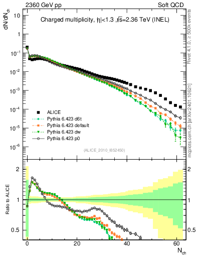 Plot of nch in 2360 GeV pp collisions