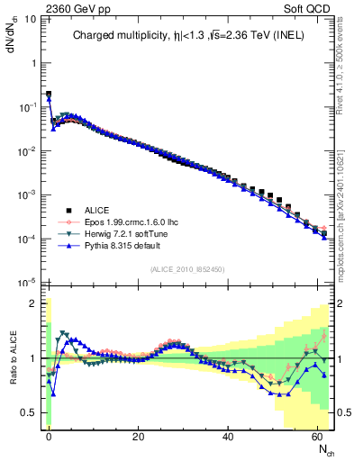 Plot of nch in 2360 GeV pp collisions