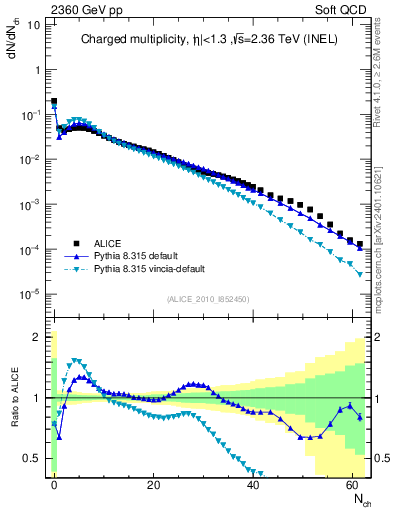Plot of nch in 2360 GeV pp collisions