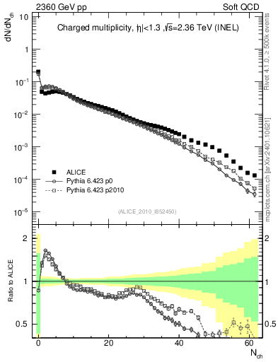 Plot of nch in 2360 GeV pp collisions