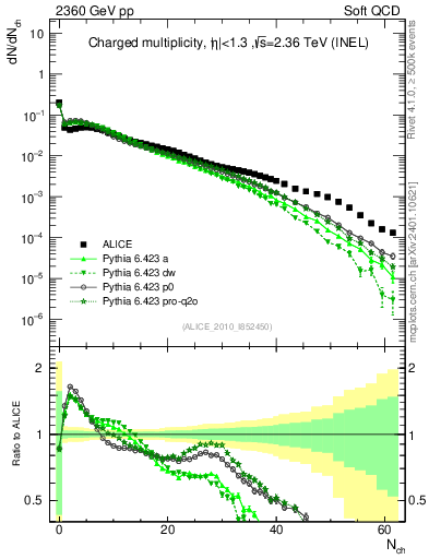 Plot of nch in 2360 GeV pp collisions