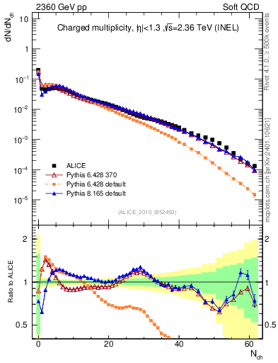 Plot of nch in 2360 GeV pp collisions