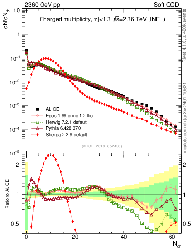Plot of nch in 2360 GeV pp collisions
