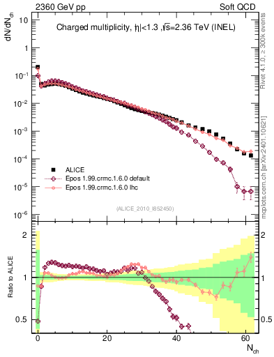 Plot of nch in 2360 GeV pp collisions
