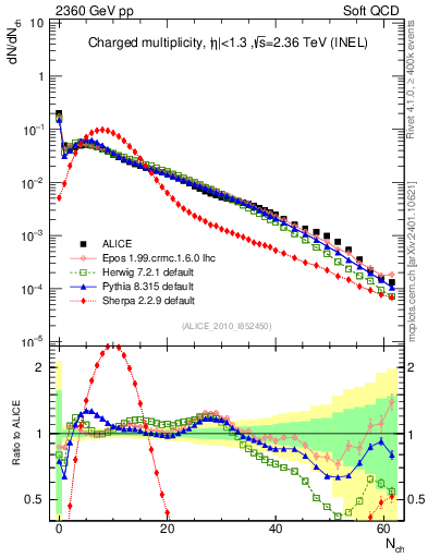 Plot of nch in 2360 GeV pp collisions