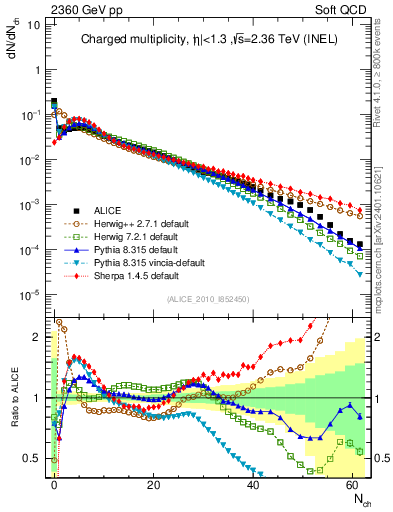 Plot of nch in 2360 GeV pp collisions