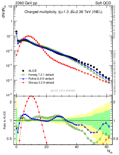 Plot of nch in 2360 GeV pp collisions