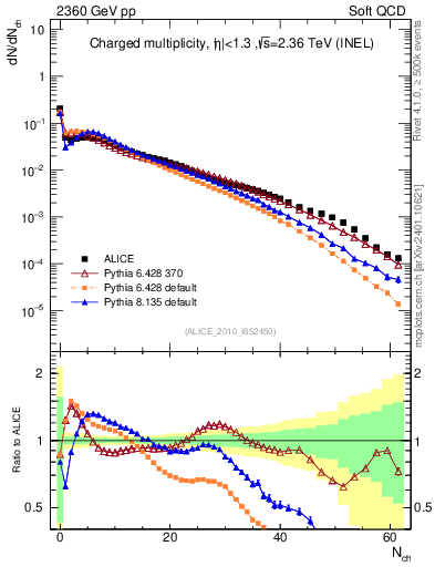 Plot of nch in 2360 GeV pp collisions