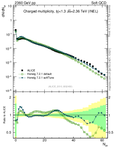 Plot of nch in 2360 GeV pp collisions