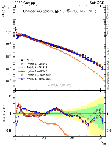 Plot of nch in 2360 GeV pp collisions