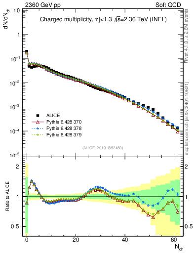 Plot of nch in 2360 GeV pp collisions