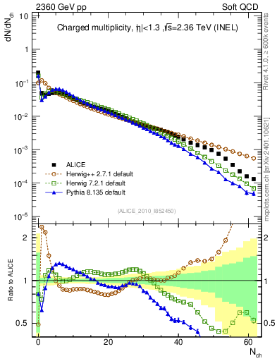 Plot of nch in 2360 GeV pp collisions