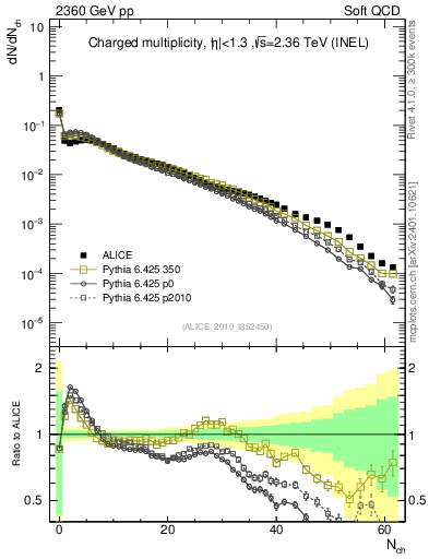 Plot of nch in 2360 GeV pp collisions