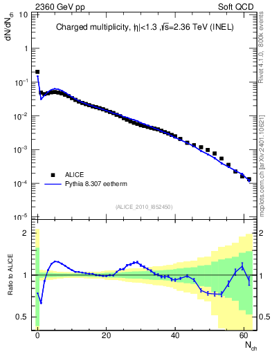 Plot of nch in 2360 GeV pp collisions