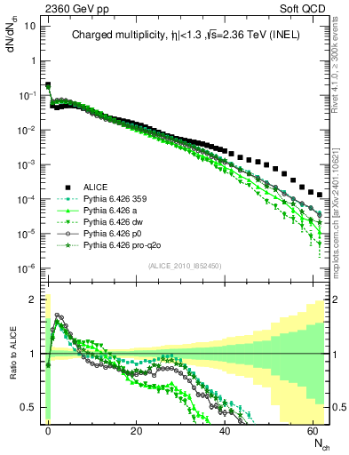Plot of nch in 2360 GeV pp collisions
