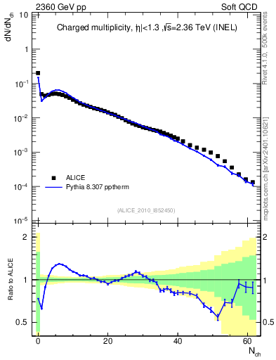 Plot of nch in 2360 GeV pp collisions