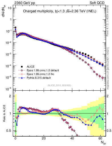Plot of nch in 2360 GeV pp collisions