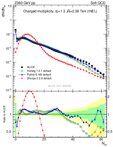 Plot of nch in 2360 GeV pp collisions