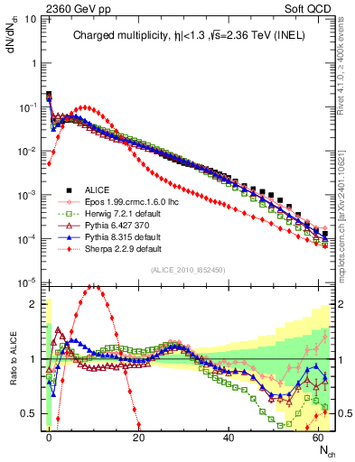 Plot of nch in 2360 GeV pp collisions