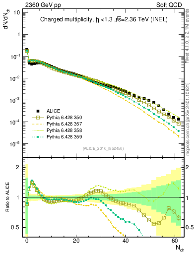 Plot of nch in 2360 GeV pp collisions