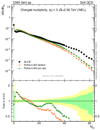 Plot of nch in 2360 GeV pp collisions
