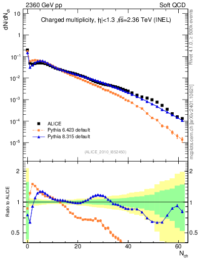 Plot of nch in 2360 GeV pp collisions