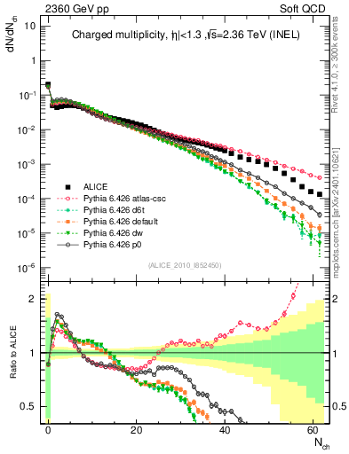 Plot of nch in 2360 GeV pp collisions