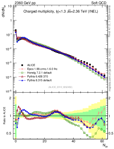 Plot of nch in 2360 GeV pp collisions