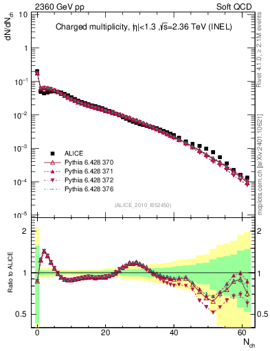 Plot of nch in 2360 GeV pp collisions