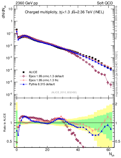 Plot of nch in 2360 GeV pp collisions