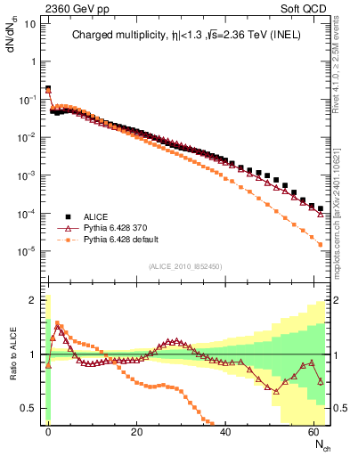 Plot of nch in 2360 GeV pp collisions