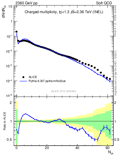Plot of nch in 2360 GeV pp collisions