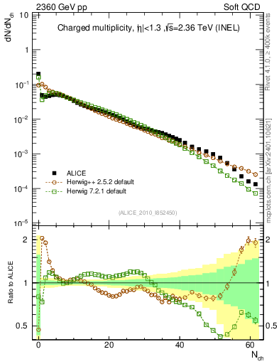 Plot of nch in 2360 GeV pp collisions