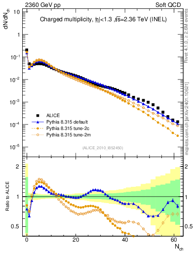 Plot of nch in 2360 GeV pp collisions