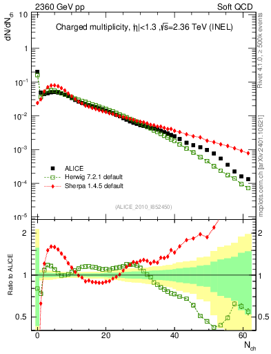 Plot of nch in 2360 GeV pp collisions