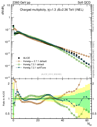Plot of nch in 2360 GeV pp collisions