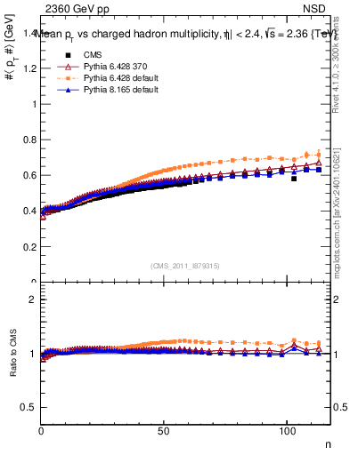 Plot of avgpt-vs-nch in 2360 GeV pp collisions