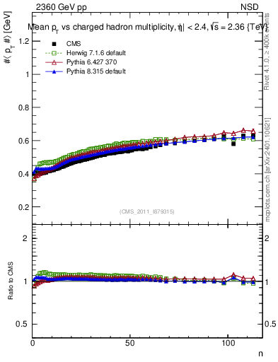 Plot of avgpt-vs-nch in 2360 GeV pp collisions