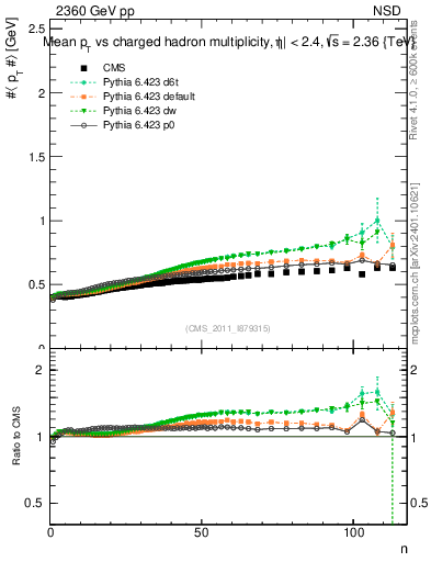 Plot of avgpt-vs-nch in 2360 GeV pp collisions
