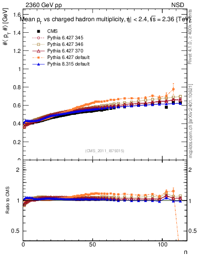 Plot of avgpt-vs-nch in 2360 GeV pp collisions