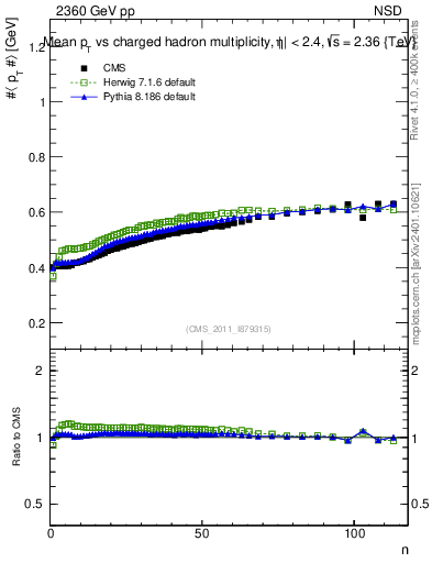 Plot of avgpt-vs-nch in 2360 GeV pp collisions